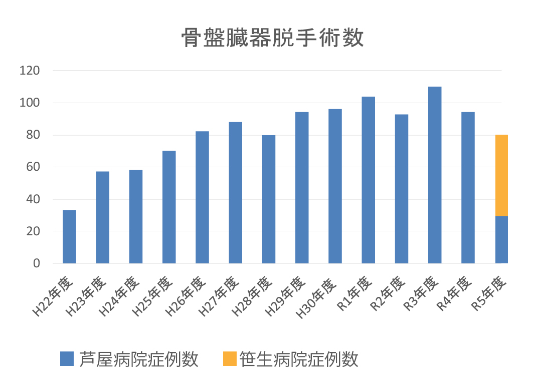 症例数グラフ